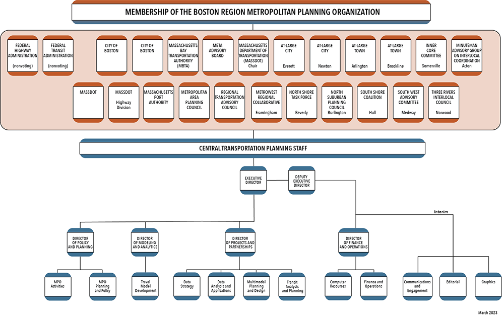 A chart illustrating the organization structure of the Boston Region Metropolitan Planning Organization, in addition to the membership of the MPO's Board A chart illustrating the organization structure of the Boston Region Metropolitan Planning Organization, in addition to the membership of the MPO's Board
